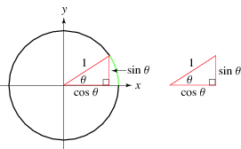 unit circle chart